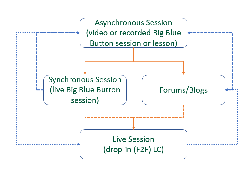 The 3 tier model for the Digital Learner Support Hub